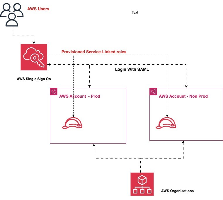 Architecture for SSO